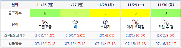 남해 사우스케이프 CC 날씨 1123