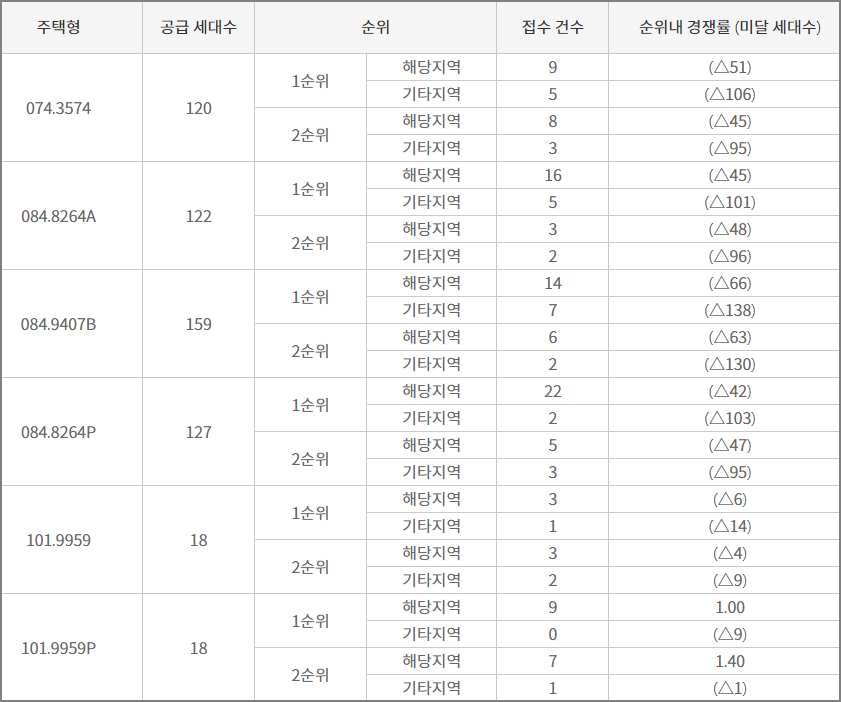 영종하늘도시 호반써밋 스카이센트럴2차 최종 청약결과