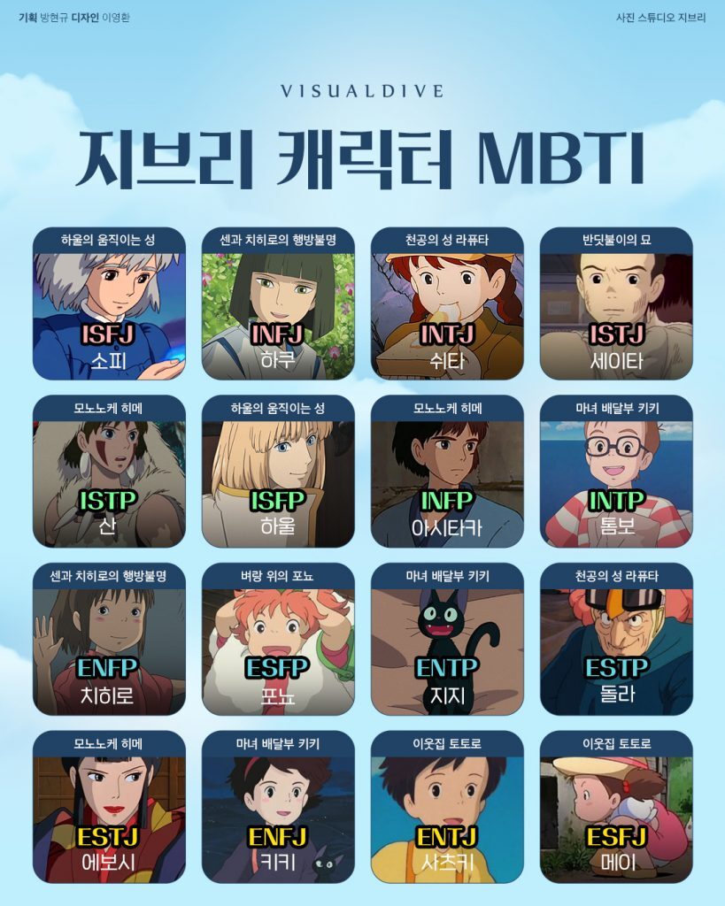  MBTI별 캐릭터(마블캐릭터,지브리,짱구등)설명