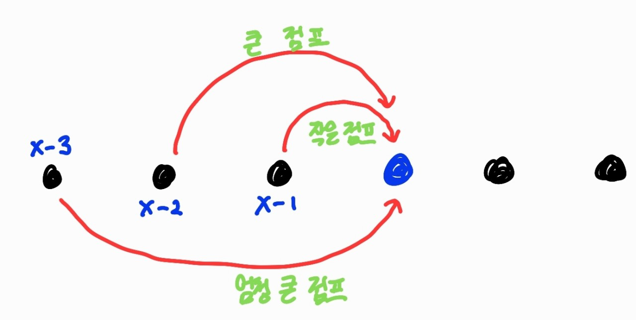  [C++] 백준 21317 - 징검다리 건너기(DP풀이)