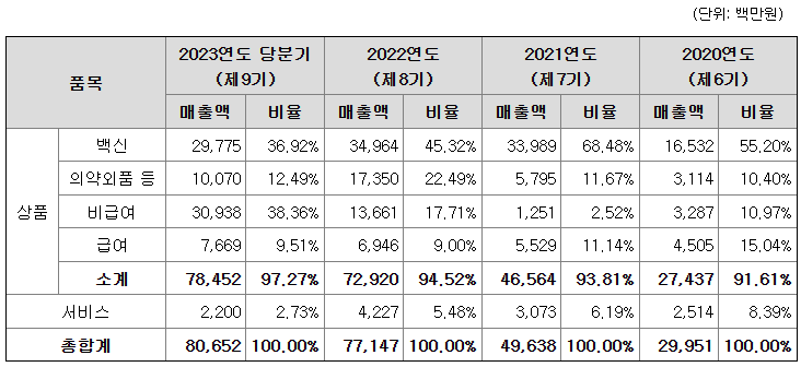 주요제품 등의 매출 현황