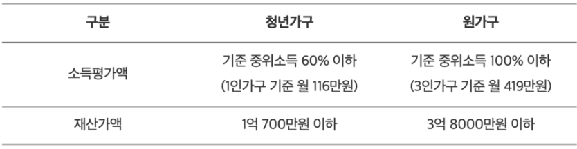 소득 및 재산기준