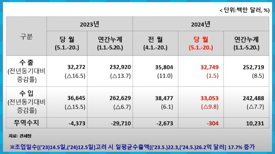 5월 수출입