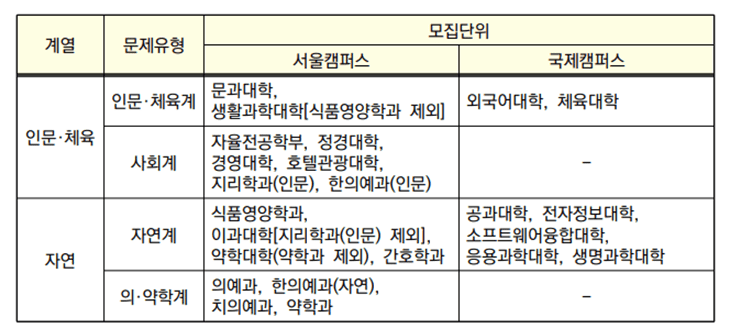 계열별 문제 유형 및 해당 모집단위