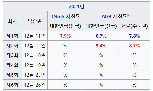 태종 이방원 시청률