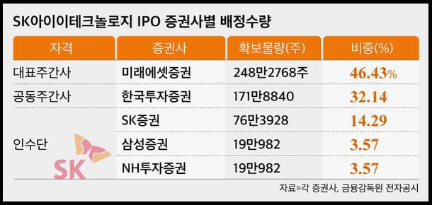 SKIET-IPO-증권사별-배정수량