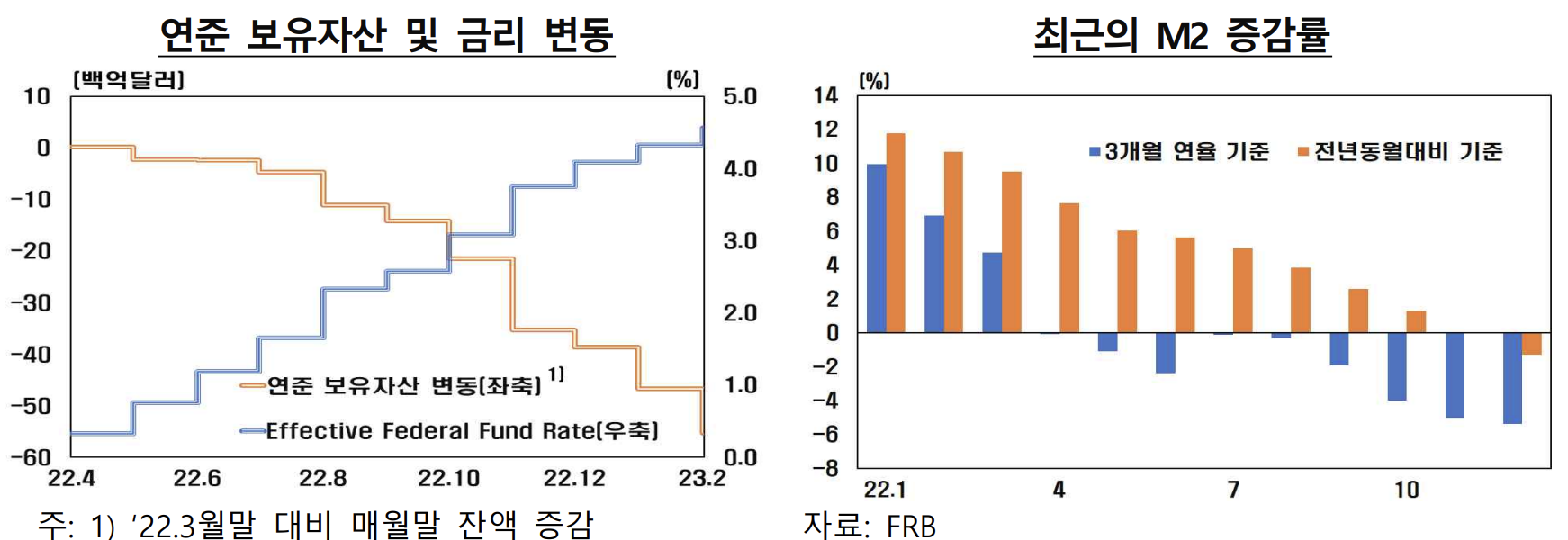 연준 보유자산 및 M2 증감률