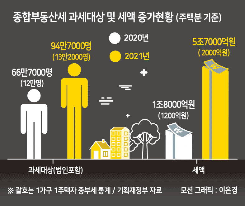  집이 있으나 없으나 '종부세 대란'에 빠진 대한민국