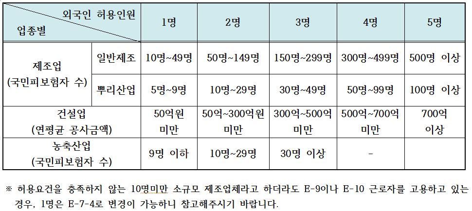 고용 업체당 허용인원