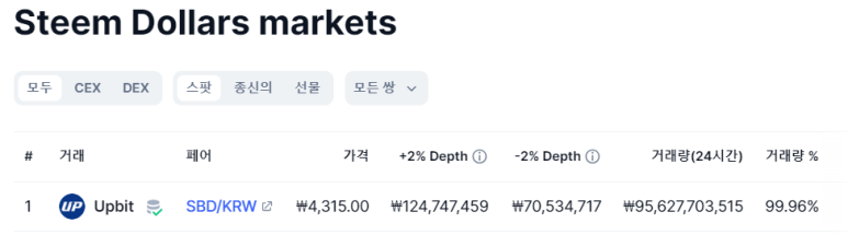 스팀달러 코인의 상장 거래소