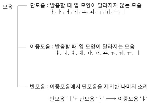 모음 (단모음 이중모음 반모음) : 네이버 블로그