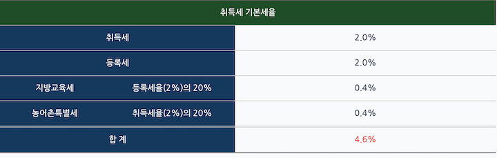 최득세율