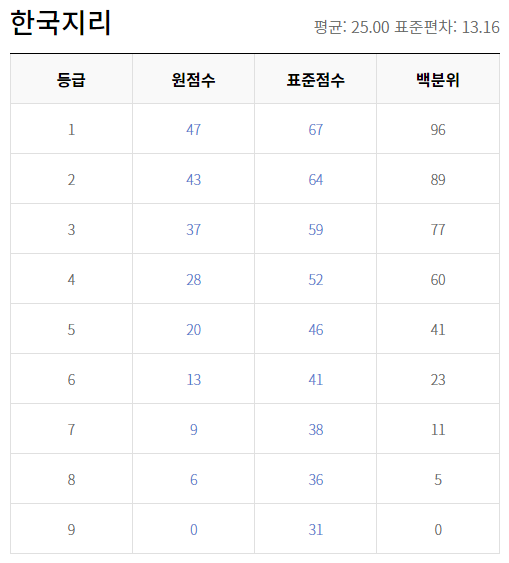 2020 고3 3월 모의고사 한국지리 등급컷 원점수