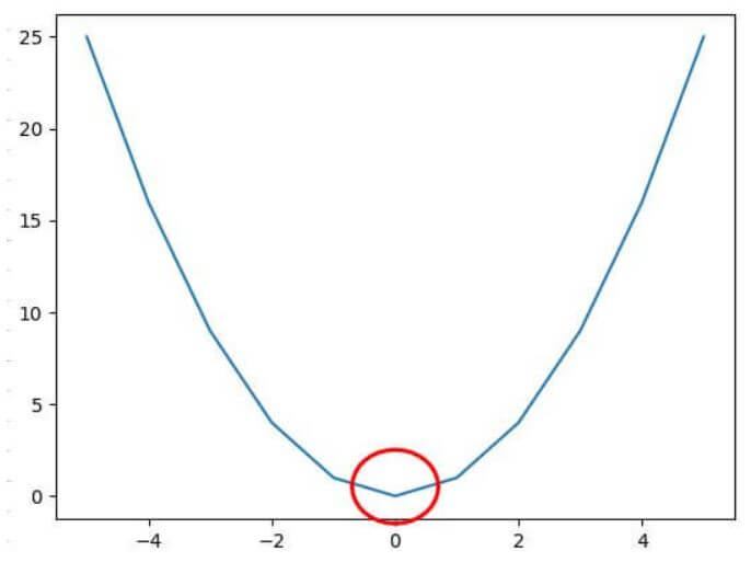  Python 딥러닝 다중 선형 회귀 경사 하강법