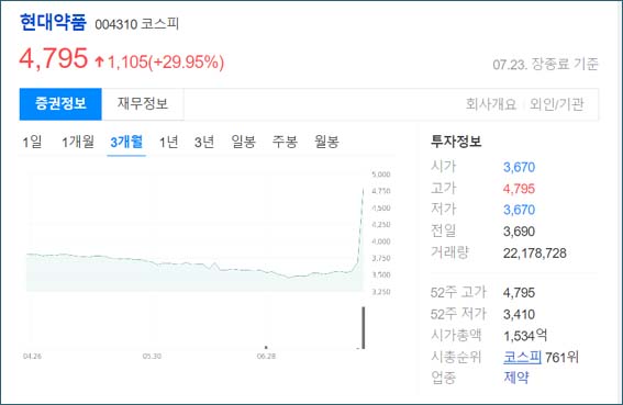 현대약품 주식 3개월 차트