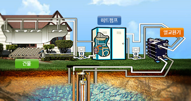 지열 냉난방 시스템 원리 지중관 히트펌프 원리 효율