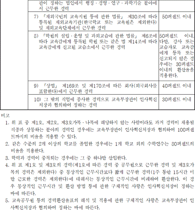 [별표 22] 교육공무원 등의 경력환산율표