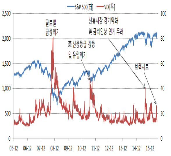변동성 지수와 S&P 500 비교