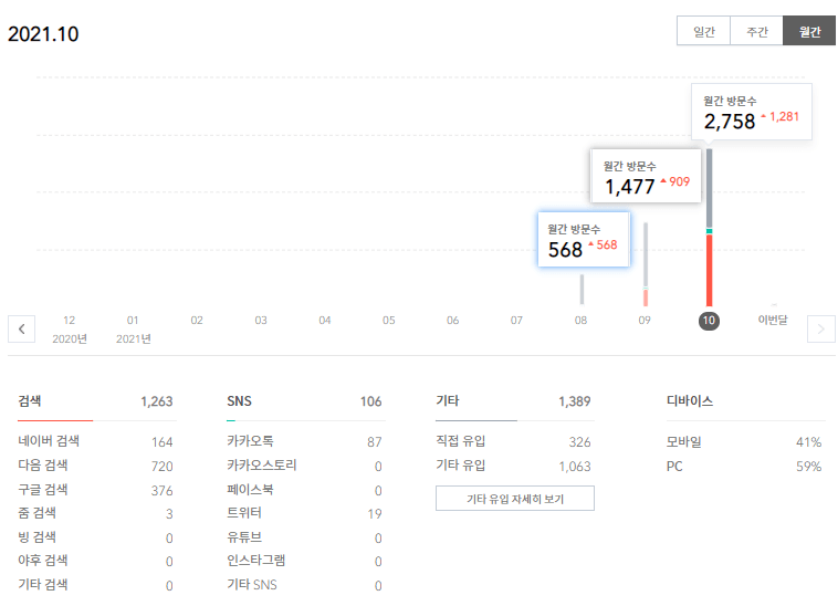  2달이 된 시점에서 바라본 블로그 운영시 중요한점