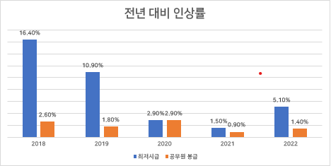 2023년 공무원 봉급 인상, 예상 봉급표 2023년 공무원 봉급 인상, 예상 봉급표