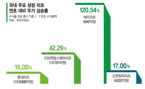  상장 리츠로 배당과 시세상승을 함께 노려보자