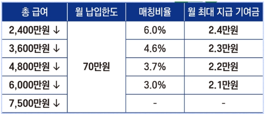 청년도약계좌-예시표