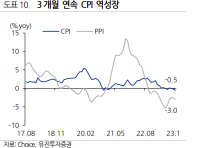 중국 디플레이션