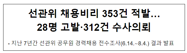  선관위 채용비리 353건 적발…28명 고발·312건 수사의뢰