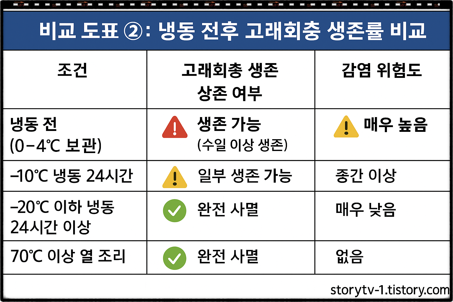 냉동 및 가열 조건에 따른 고래 회충 생존률과 감염 위험도 비교표 이미지