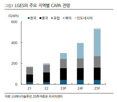 LGES 의 주요 지역별 CAPA 전망치를 보여주는 그래프입니다