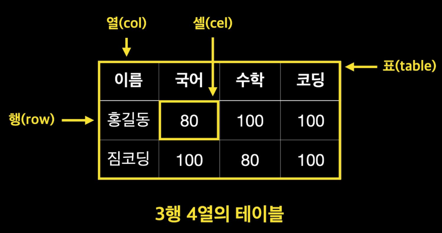 [HTML] HTML 정의와 기본 태그 — 지현이의 개발 블로그