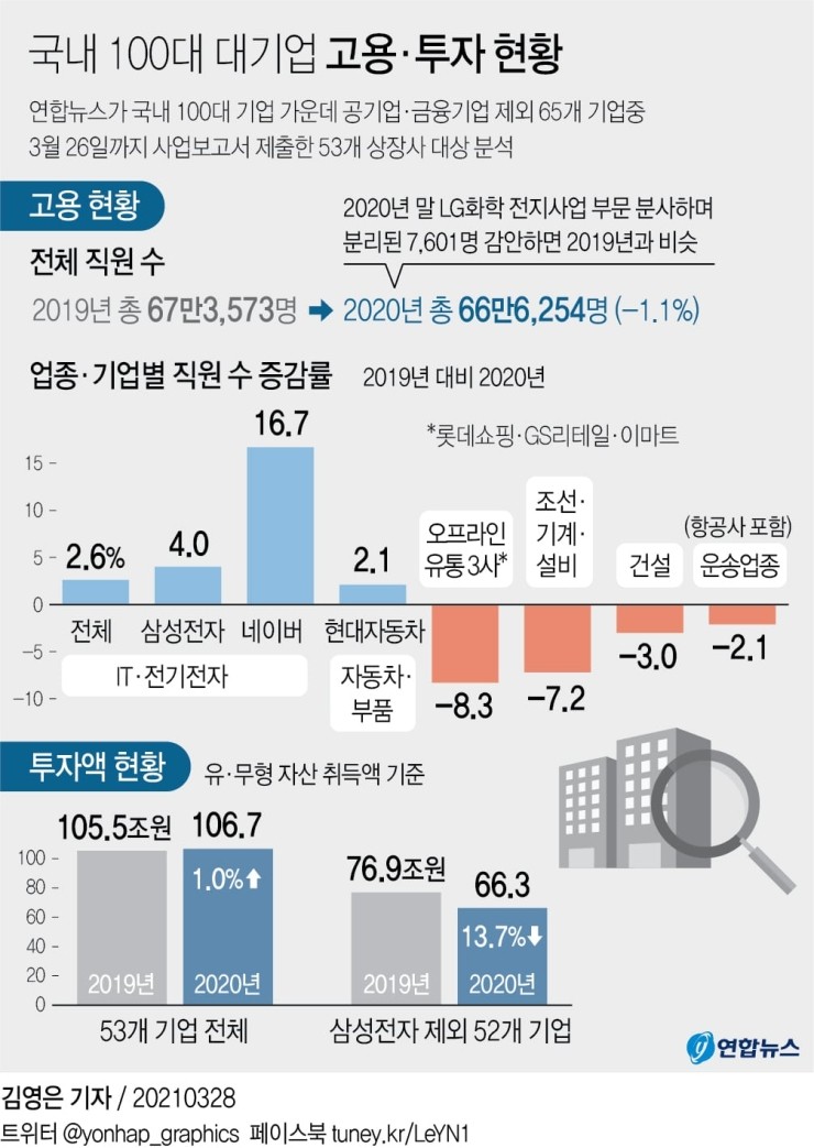  국내 100대 기업 직원 감소 추세