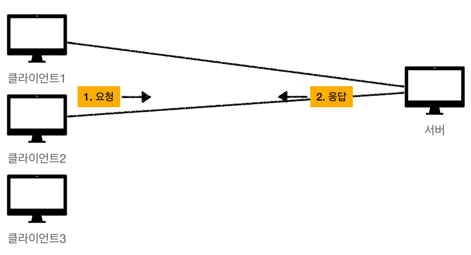 http-Connectionless