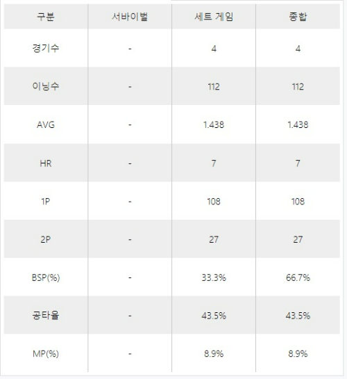 2021-22 블루원리조트 PBA 챔피언십 1차 투어에서 보인 장남국 선수 당구 통계