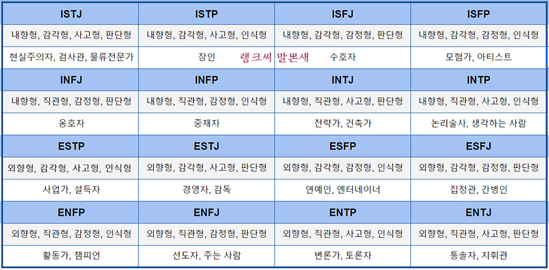 MBTI-16가지 성격 유형표