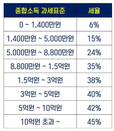 종합소득세율표