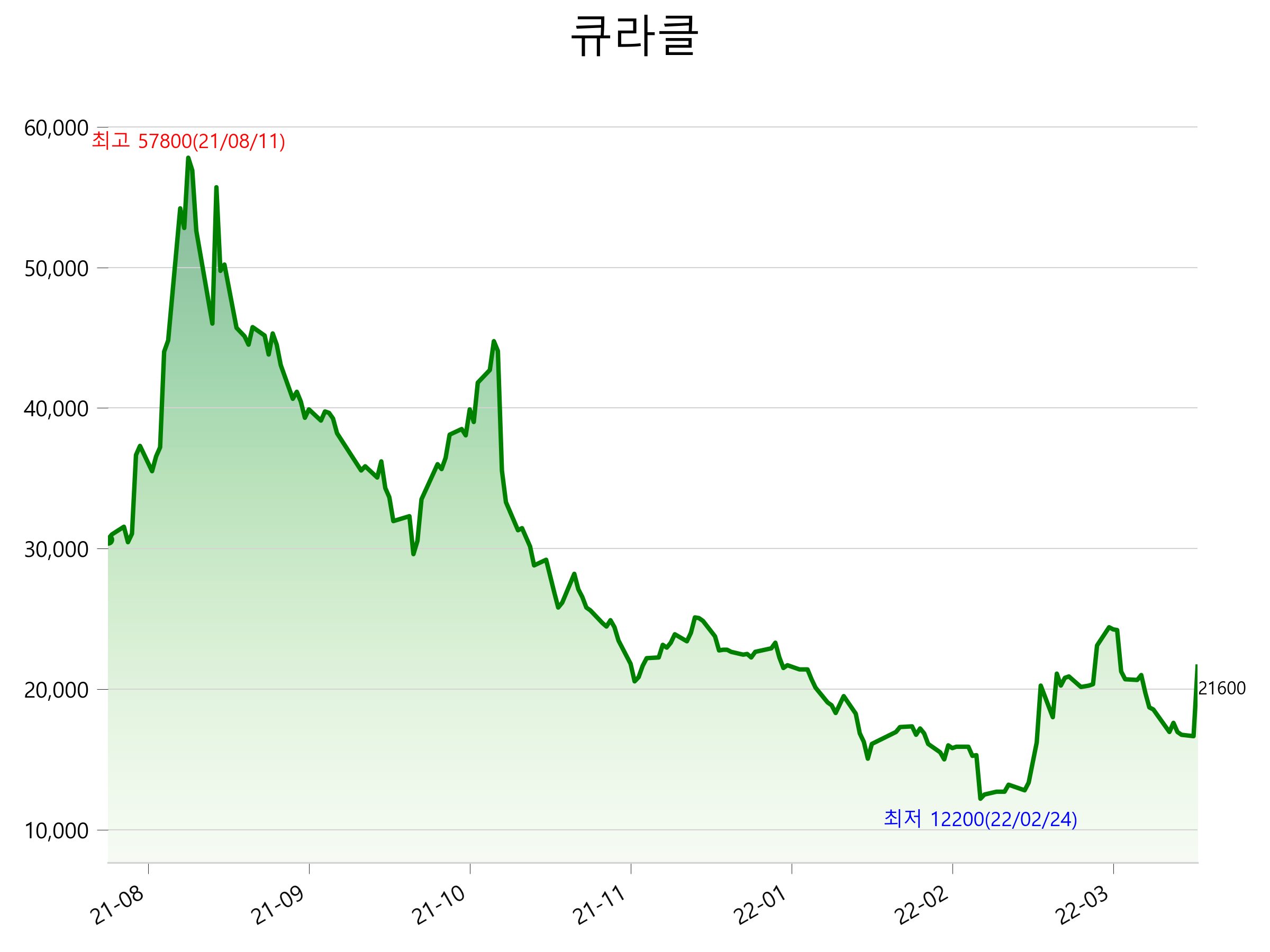  큐라클 주가 상한가 이유
