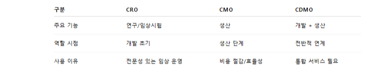CDMO 관련주 10종목, CDMO 대장주, CRO CMO 뜻, 그리고 CDMO 차이를 알아보는 글이다. 사진은 3가지 개념 비교.