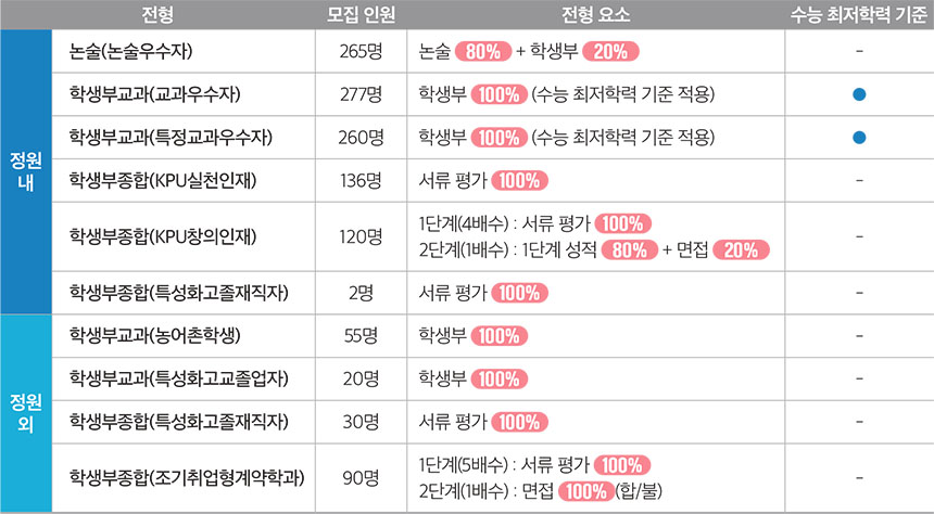 한국산업기술대학교 수시등급 한국산업기술대학교(한국산업기술대) 수시등급 : 19