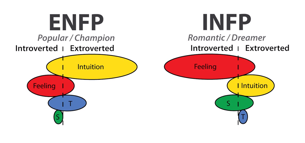 INFP ENFP 특징 (feat. View of love) 9