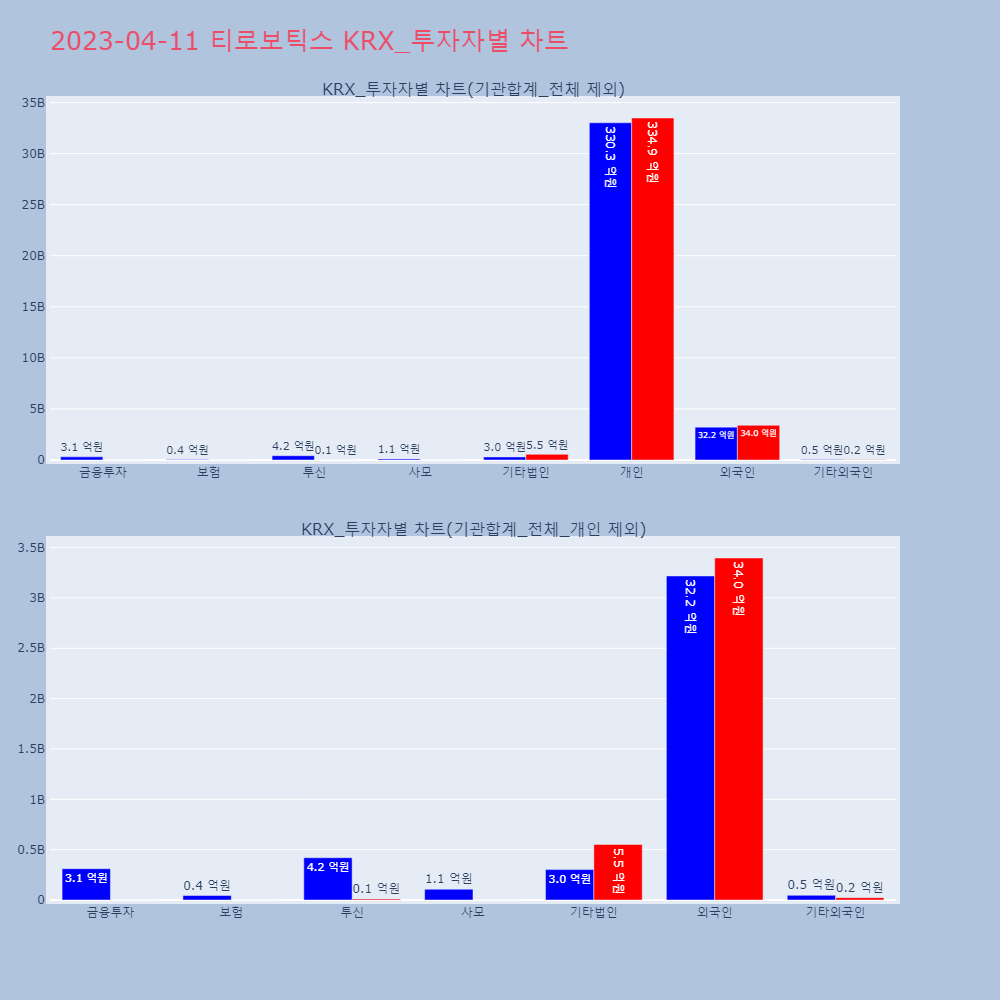 티로보틱스_KRX_투자자별_차트