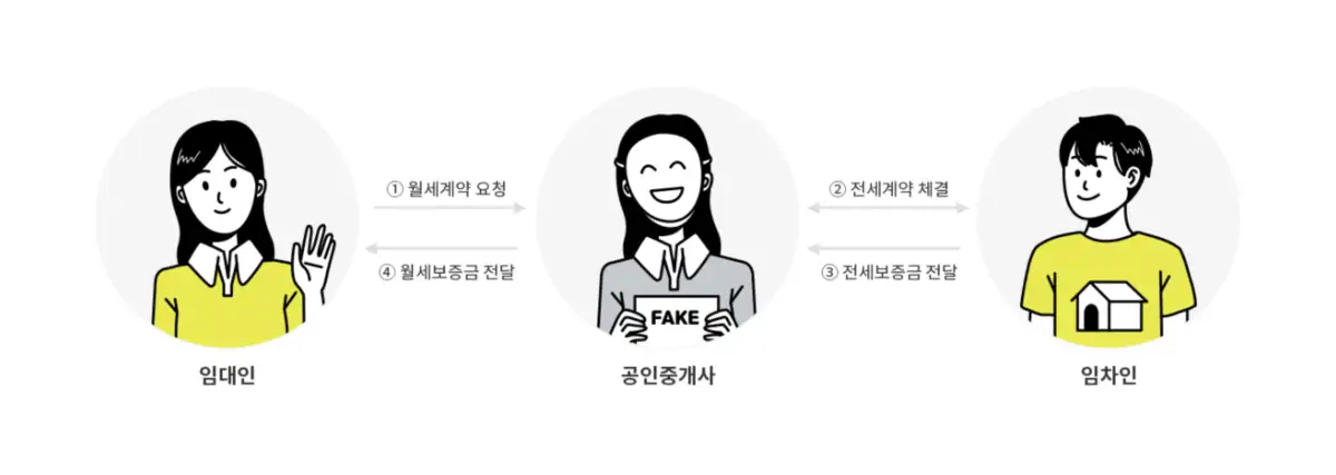 계약서 작성할 때 중요 사항