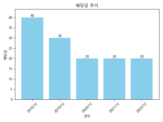 디지틀조선-배당금-추이