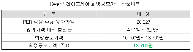 공모주 청약(8월 5~6일) 8월 한컴라이프케어 6