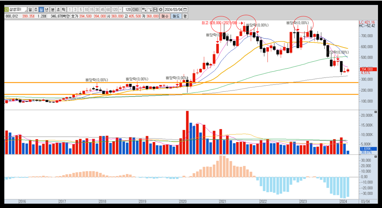 삼성SDI 주가 월봉 기준 삼중고점