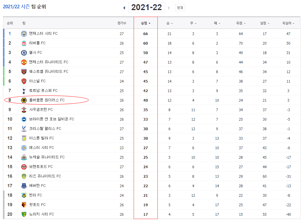  웨스트햄 VS 울버햄튼 황희찬선발출전