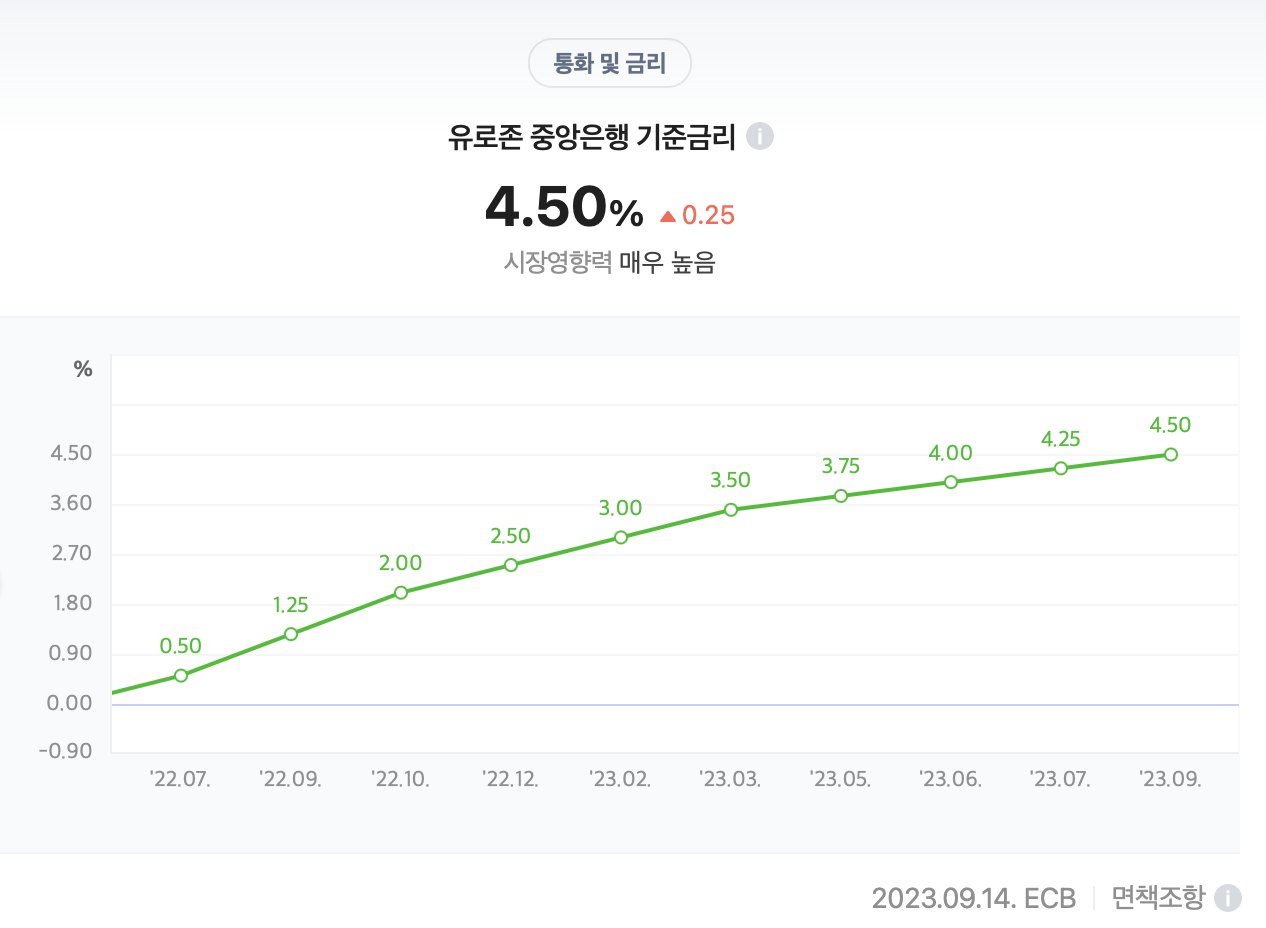 유로존 중앙은행 기준금리