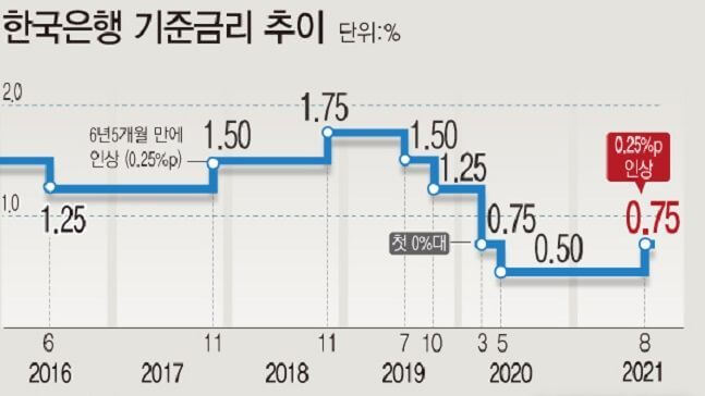 한국은행기준금리추이그래프