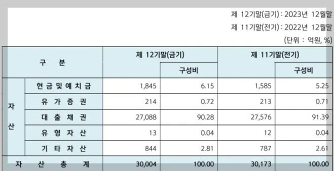 신한저축은행, 자산규모