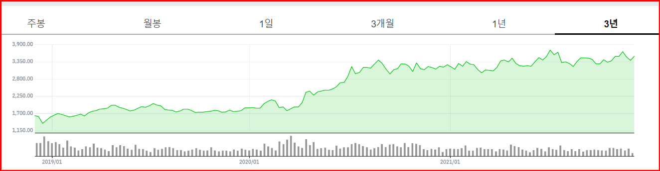 아마존 주가 차트